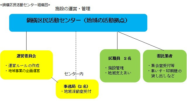 組織図